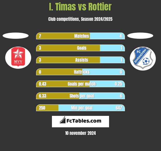 I. Timas vs Rottier h2h player stats