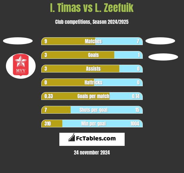 I. Timas vs L. Zeefuik h2h player stats