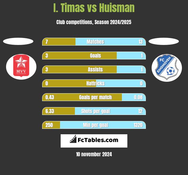 I. Timas vs Huisman h2h player stats