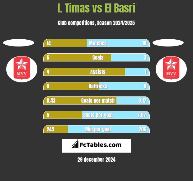 I. Timas vs El Basri h2h player stats