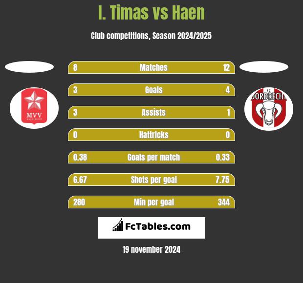 I. Timas vs Haen h2h player stats