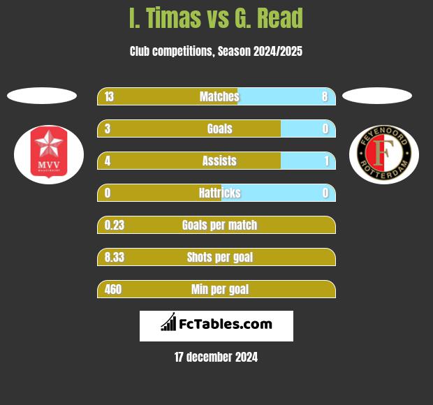 I. Timas vs G. Read h2h player stats