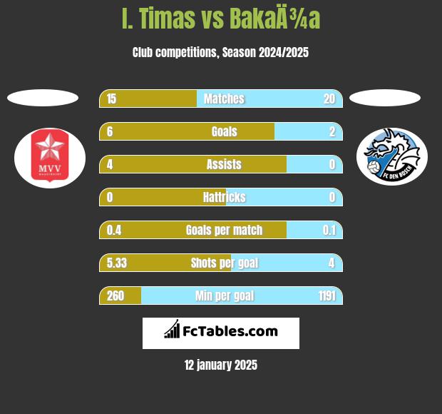 I. Timas vs BakaÄ¾a h2h player stats