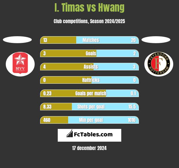 I. Timas vs Hwang h2h player stats