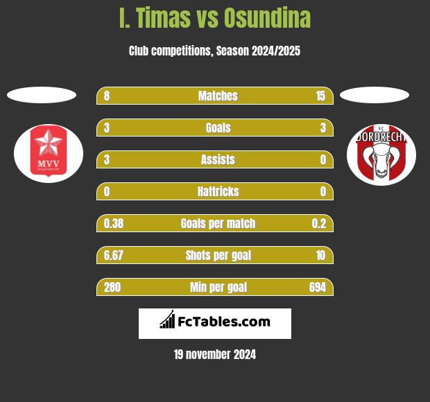 I. Timas vs Osundina h2h player stats