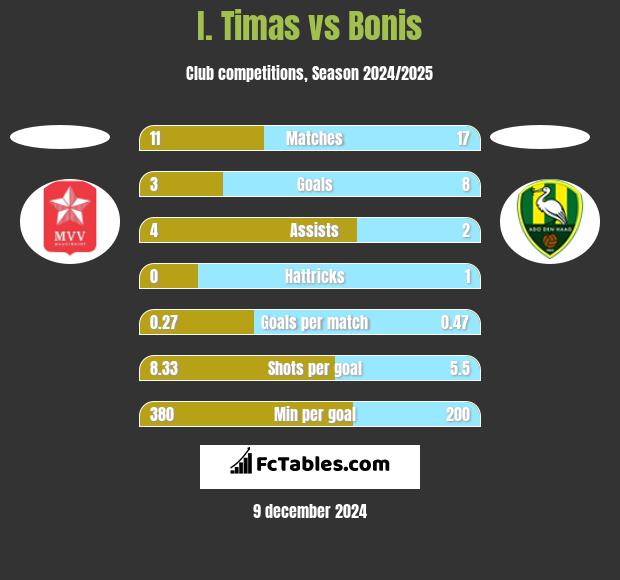 I. Timas vs Bonis h2h player stats