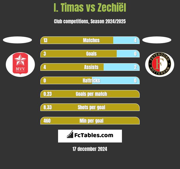 I. Timas vs Zechiël h2h player stats