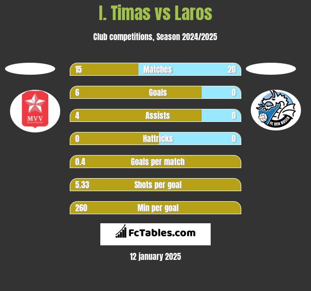 I. Timas vs Laros h2h player stats