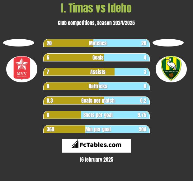 I. Timas vs Ideho h2h player stats