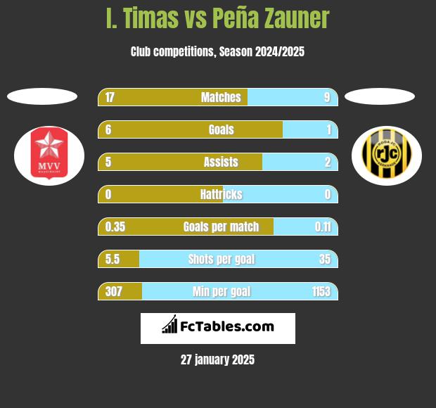 I. Timas vs Peña Zauner h2h player stats