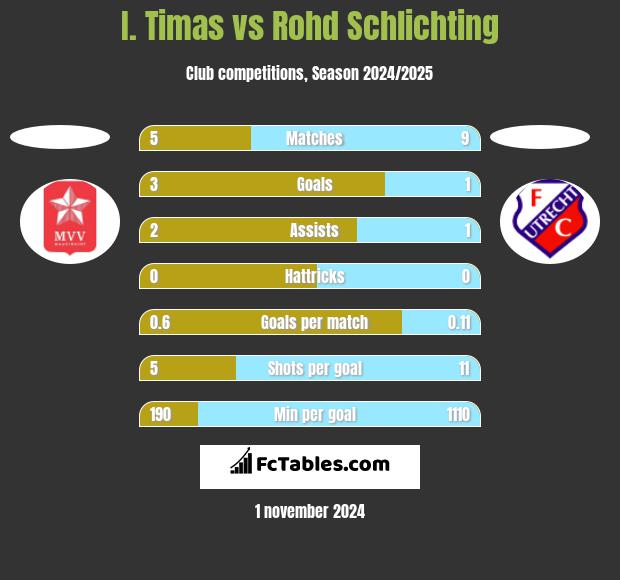 I. Timas vs Rohd Schlichting h2h player stats