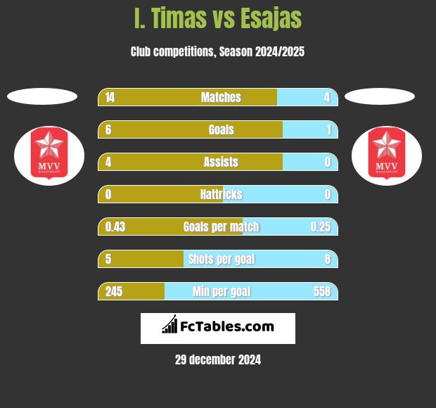 I. Timas vs Esajas h2h player stats