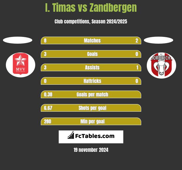 I. Timas vs Zandbergen h2h player stats