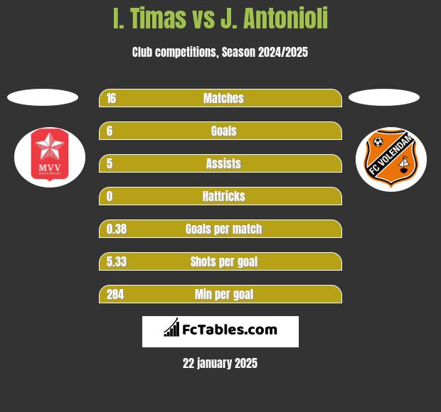 I. Timas vs J. Antonioli h2h player stats