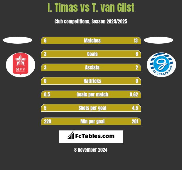 I. Timas vs T. van Gilst h2h player stats