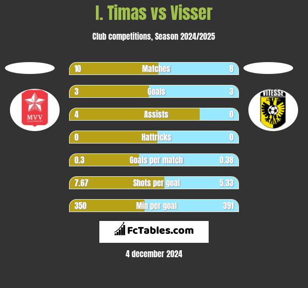 I. Timas vs Visser h2h player stats