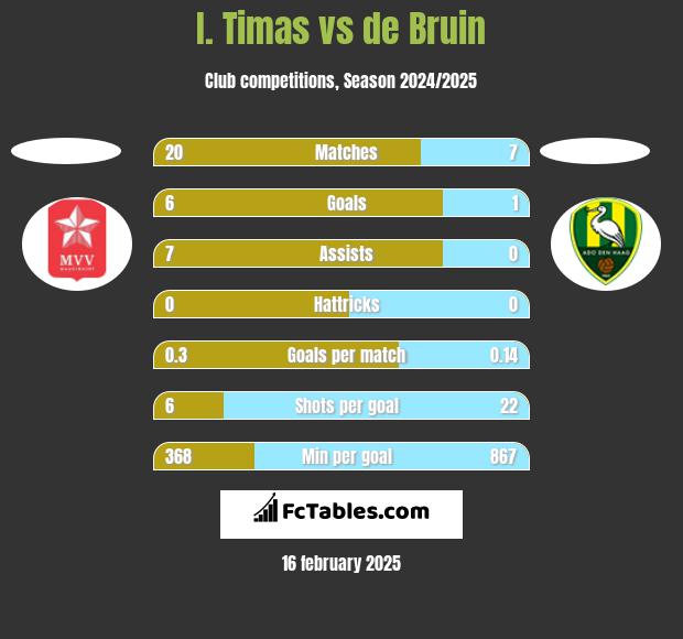 I. Timas vs de Bruin h2h player stats