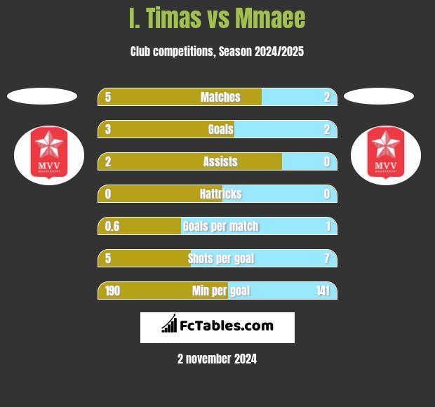 I. Timas vs Mmaee h2h player stats