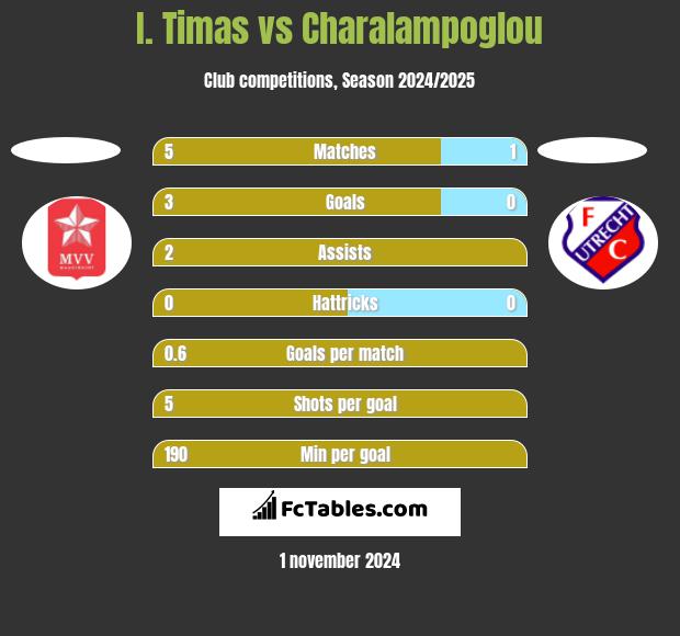 I. Timas vs Charalampoglou h2h player stats