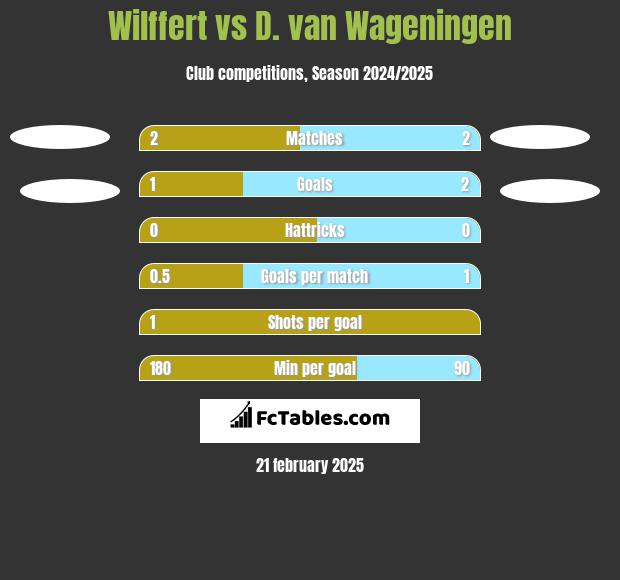 Wilffert vs D. van Wageningen h2h player stats