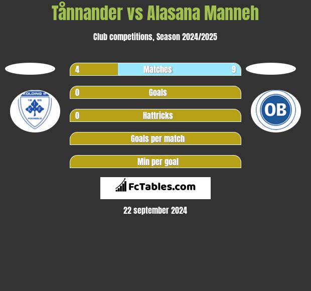 Tånnander vs Alasana Manneh h2h player stats