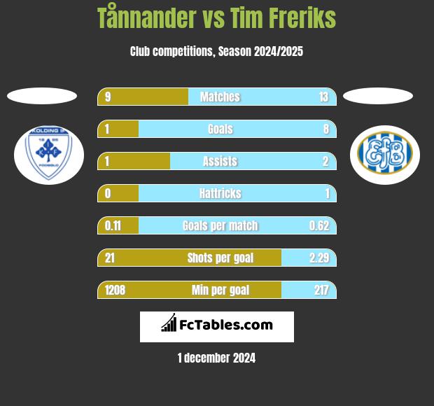 Tånnander vs Tim Freriks h2h player stats