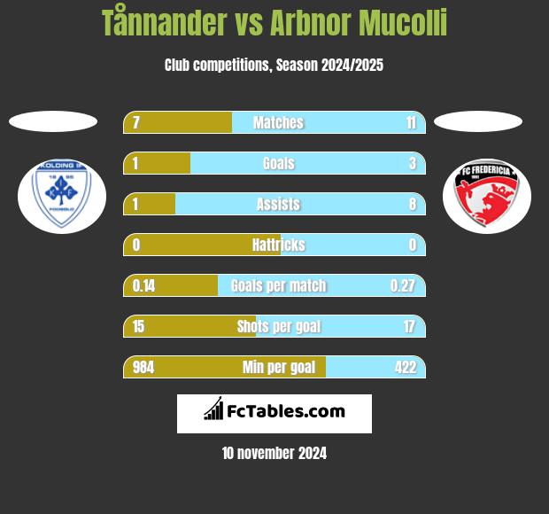 Tånnander vs Arbnor Mucolli h2h player stats