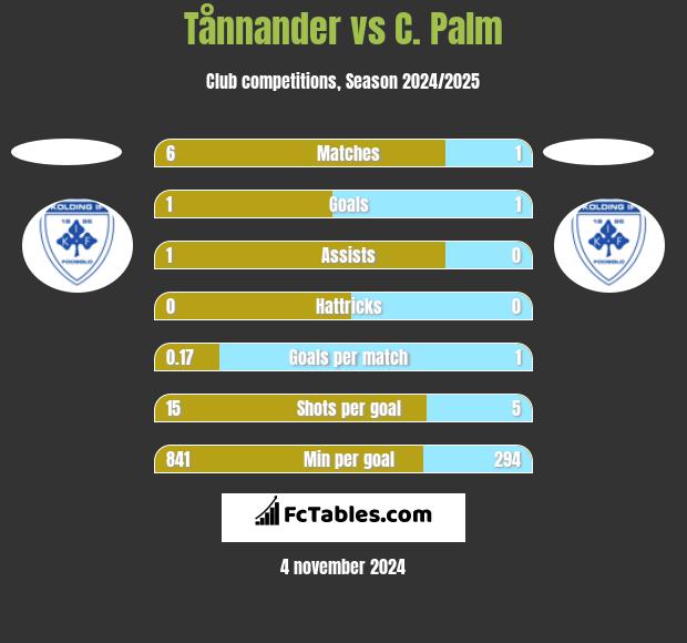 Tånnander vs C. Palm h2h player stats