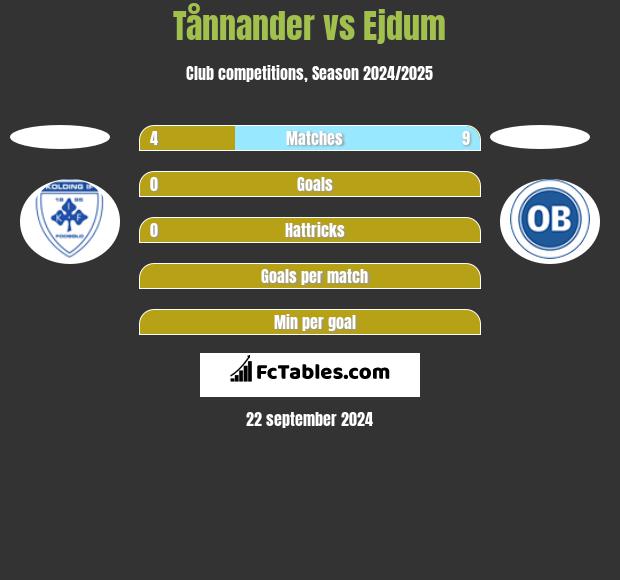 Tånnander vs Ejdum h2h player stats