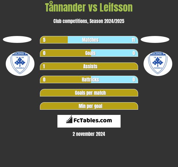 Tånnander vs Leifsson h2h player stats