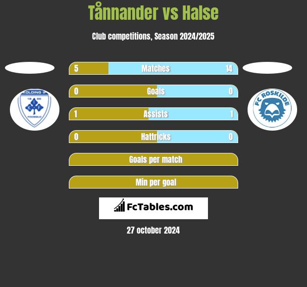 Tånnander vs Halse h2h player stats