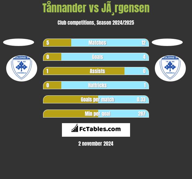 Tånnander vs JÃ¸rgensen h2h player stats