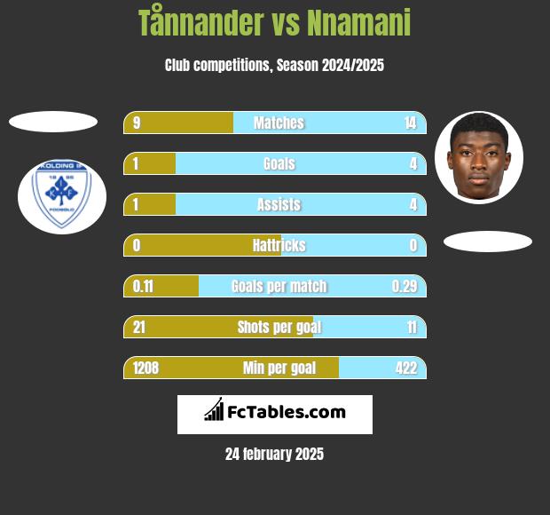 Tånnander vs Nnamani h2h player stats