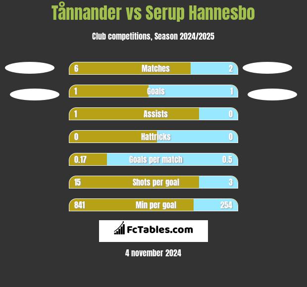 Tånnander vs Serup Hannesbo h2h player stats