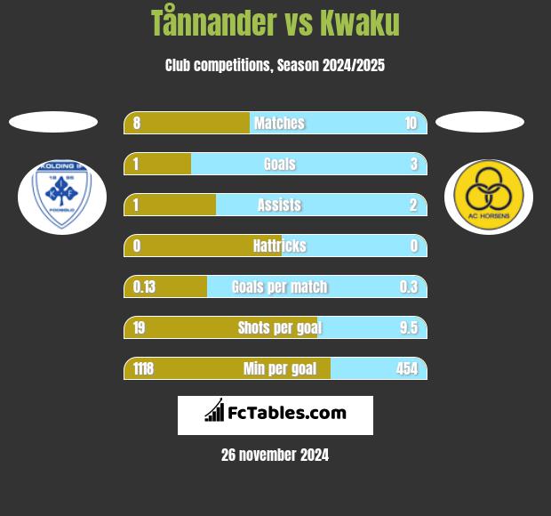 Tånnander vs Kwaku h2h player stats