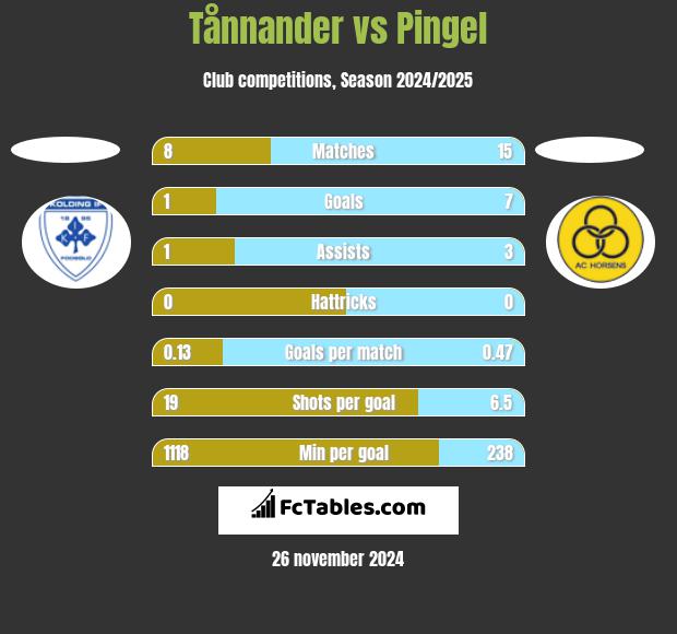 Tånnander vs Pingel h2h player stats