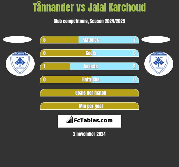 Tånnander vs Jalal Karchoud h2h player stats