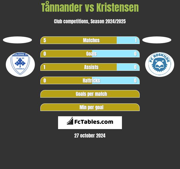 Tånnander vs Kristensen h2h player stats