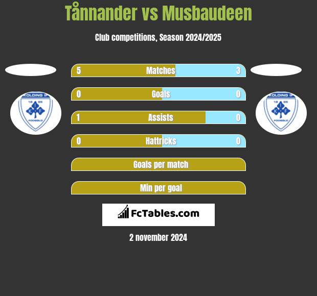 Tånnander vs Musbaudeen h2h player stats