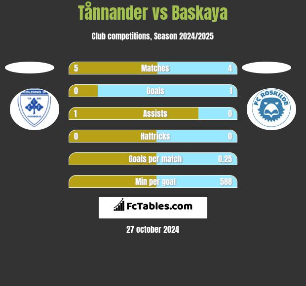 Tånnander vs Baskaya h2h player stats