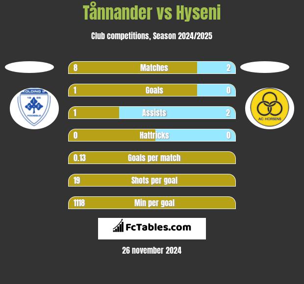 Tånnander vs Hyseni h2h player stats