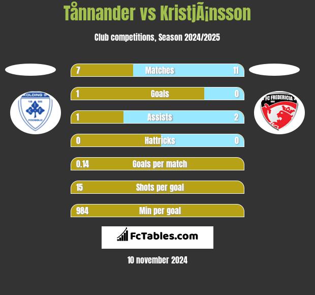 Tånnander vs KristjÃ¡nsson h2h player stats