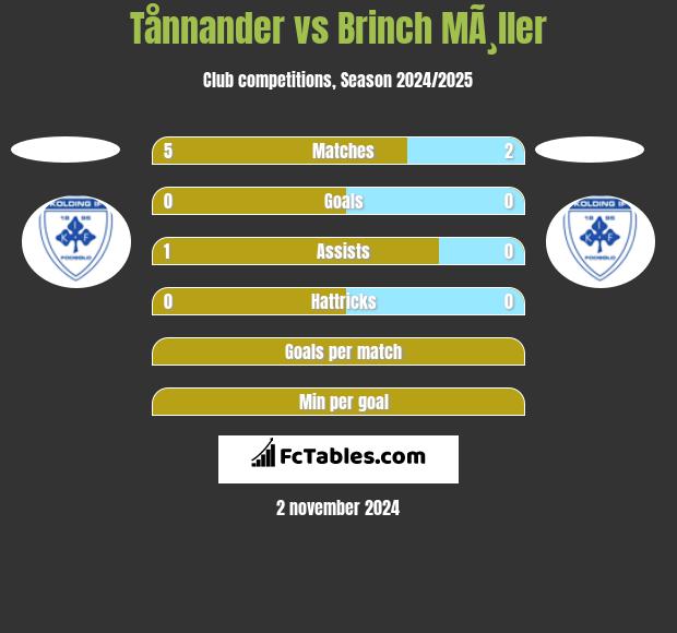 Tånnander vs Brinch MÃ¸ller h2h player stats