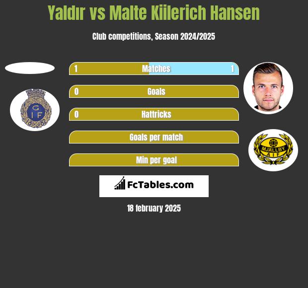 Yaldır vs Malte Kiilerich Hansen h2h player stats