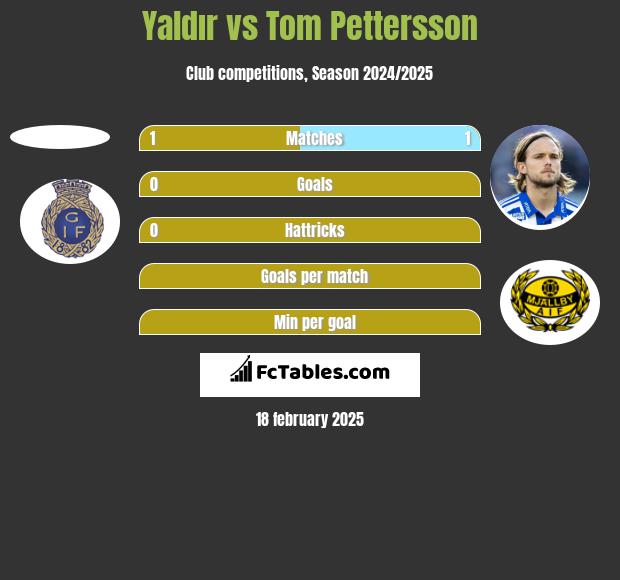 Yaldır vs Tom Pettersson h2h player stats