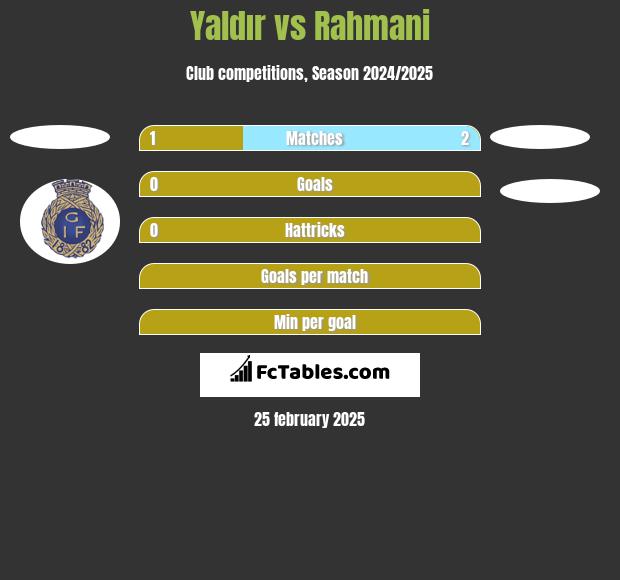 Yaldır vs Rahmani h2h player stats