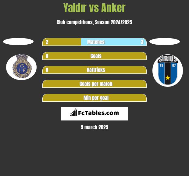 Yaldır vs Anker h2h player stats