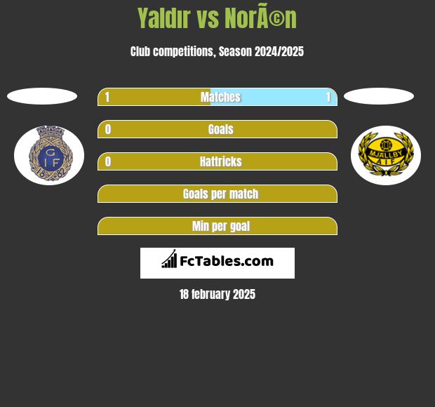 Yaldır vs NorÃ©n h2h player stats