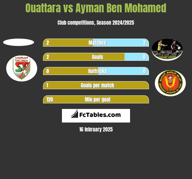 Ouattara vs Ayman Ben Mohamed h2h player stats