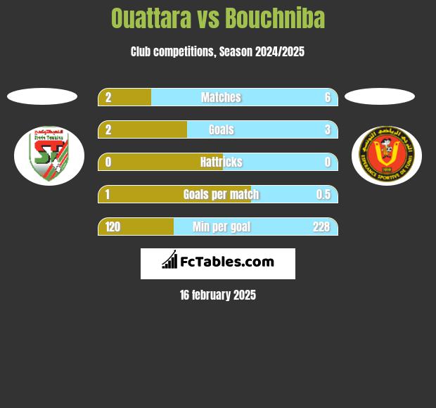 Ouattara vs Bouchniba h2h player stats